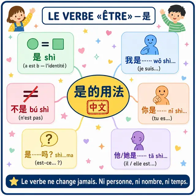 Carte mentale : verbe 是 shì (être)