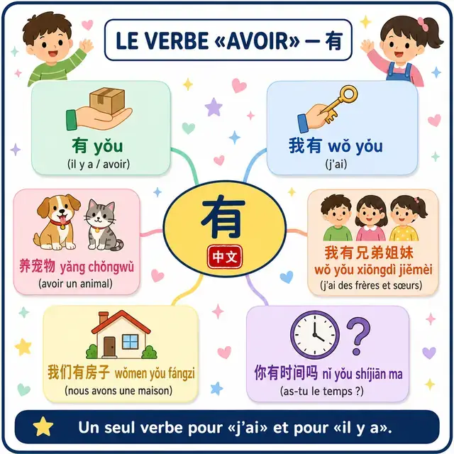 Carte mentale : verbe 有 yǒu (avoir)
