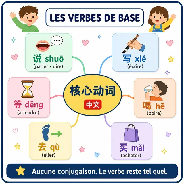 Carte mentale : les verbes de base